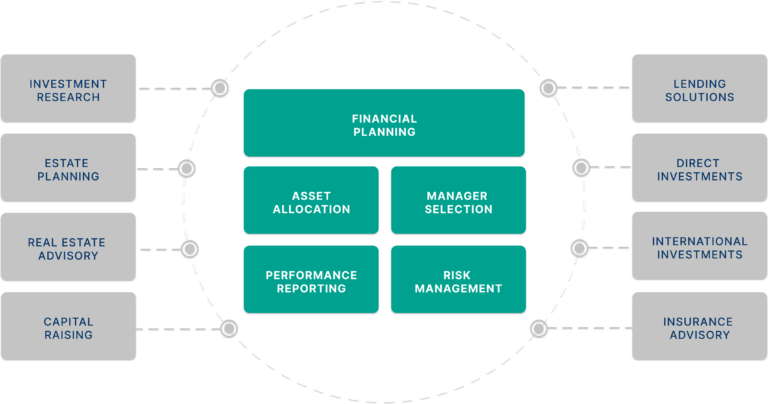 direction of investment